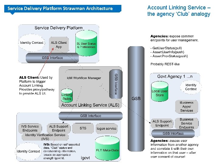 Service Delivery Platform Strawman Architecture Account Linking Service – the agency ‘Club’ analogy Service Delivery Platform Strawman Architecture Account Linking Service – the agency ‘Club’ analogy