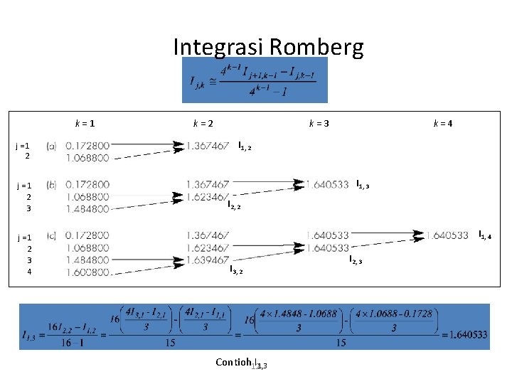Integrasi Romberg k=1 j=1 2 3 4 k=2 k=3 k=4 I 1, 2 I Integrasi Romberg k=1 j=1 2 3 4 k=2 k=3 k=4 I 1, 2 I