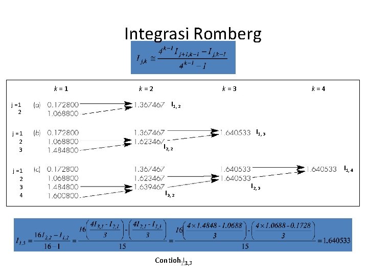 Integrasi Romberg k=1 j=1 2 3 4 k=2 k=3 k=4 I 1, 2 I