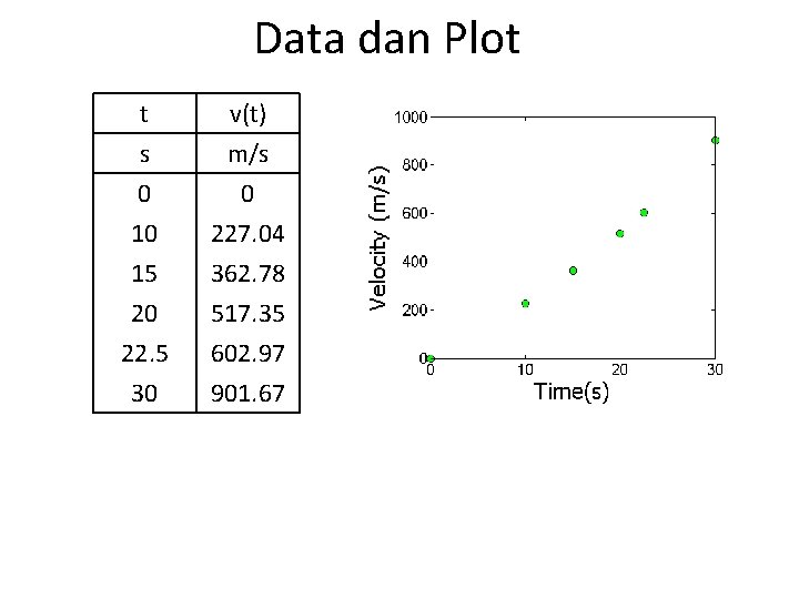 Data dan Plot t s 0 10 v(t) m/s 0 227. 04 15 20