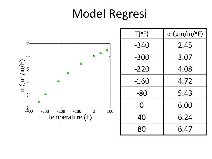 Model Regresi T(o. F) α (μin/in/o. F) -340 -300 -220 -160 -80 0 40 Model Regresi T(o. F) α (μin/in/o. F) -340 -300 -220 -160 -80 0 40