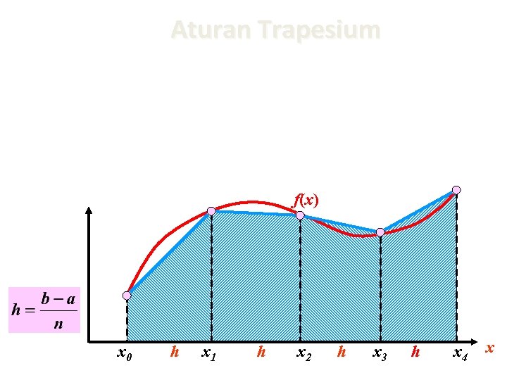 Aturan Trapesium f(x) x 0 h x 1 h x 2 h x 3 Aturan Trapesium f(x) x 0 h x 1 h x 2 h x 3