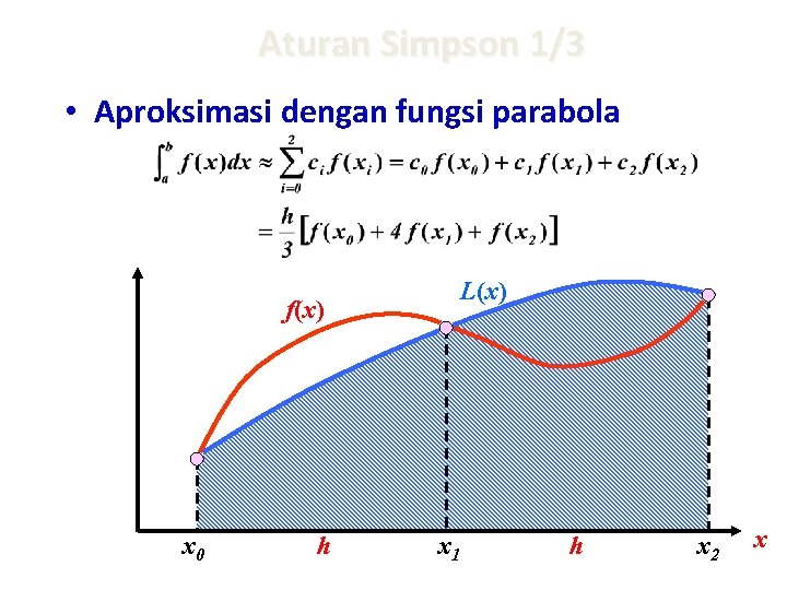 Aturan Simpson 1/3 • Aproksimasi dengan fungsi parabola L(x) f(x) x 0 h x