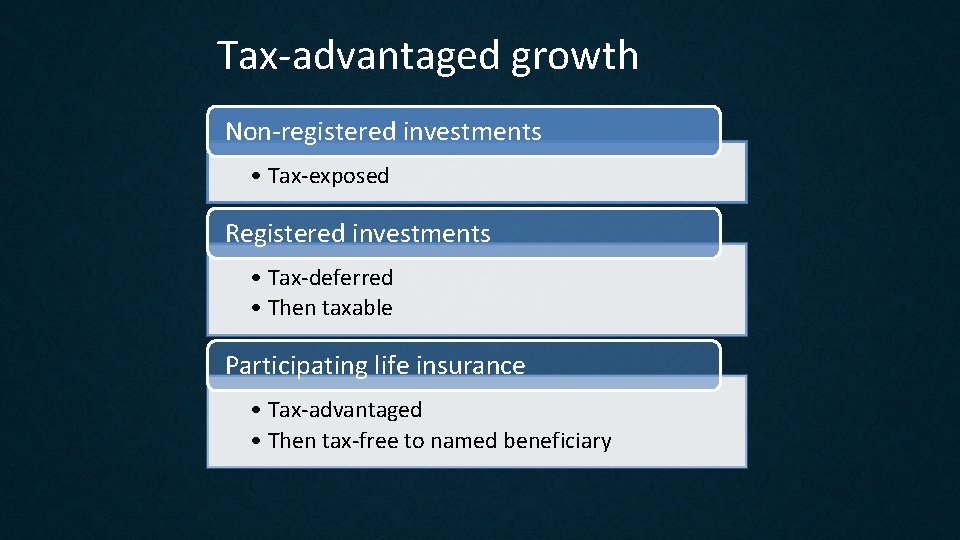 Tax-advantaged growth Non-registered investments • Tax-exposed Registered investments • Tax-deferred • Then taxable Participating