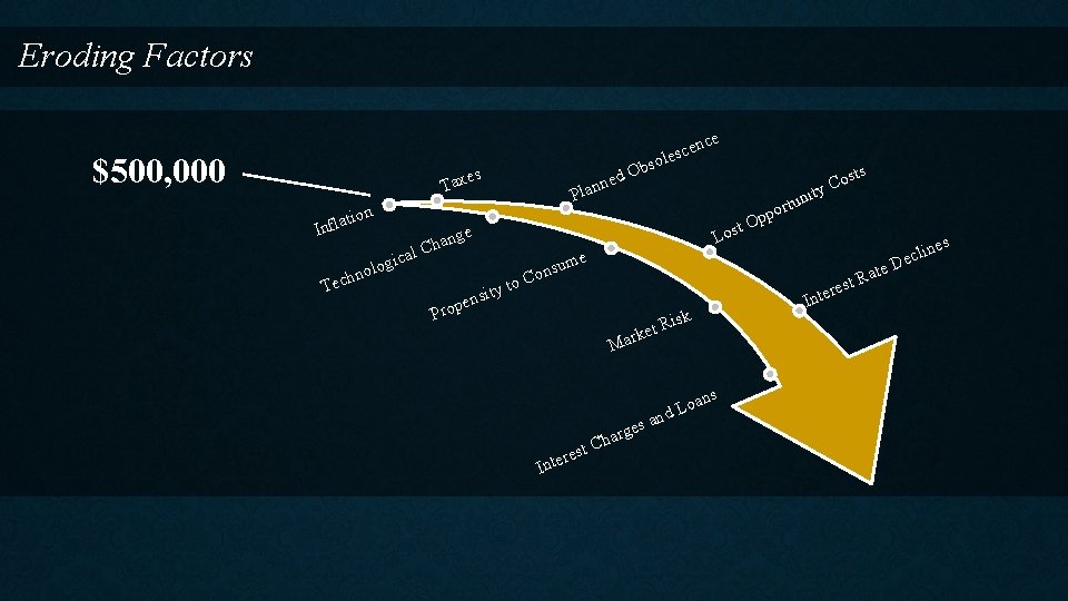 Eroding Factors $500, 000 b d. O e n n es Tax on ti