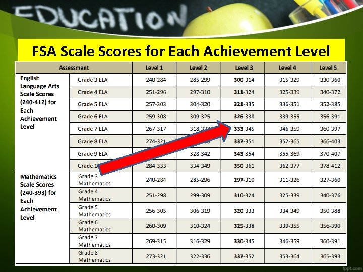 FSA Scale Scores for Each Achievement Level 