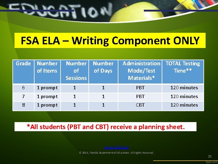 FSA ELA – Writing Component ONLY Grade Number of Items Number of Sessions Number