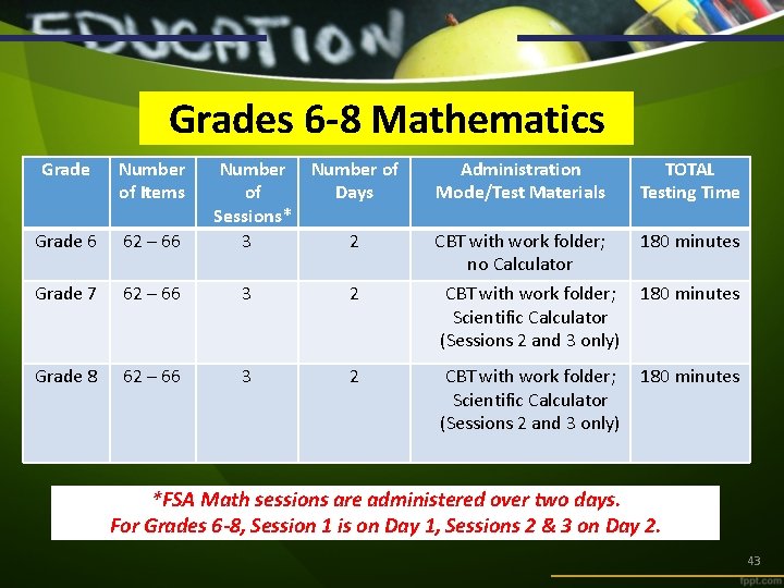 Grades 6 -8 Mathematics Grade Number of Items Number of of Days Sessions* 3