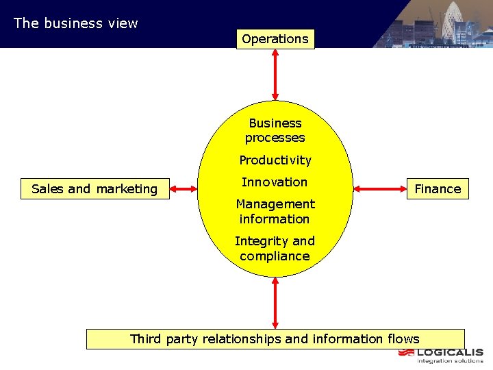 The business view Operations Business processes Productivity Sales and marketing Innovation Finance Management information