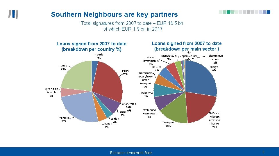 Southern Neighbours are key partners Total signatures from 2007 to date – EUR 16.