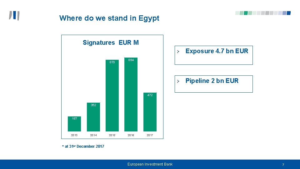 Where do we stand in Egypt Signatures EUR M Exposure 4. 7 bn EUR