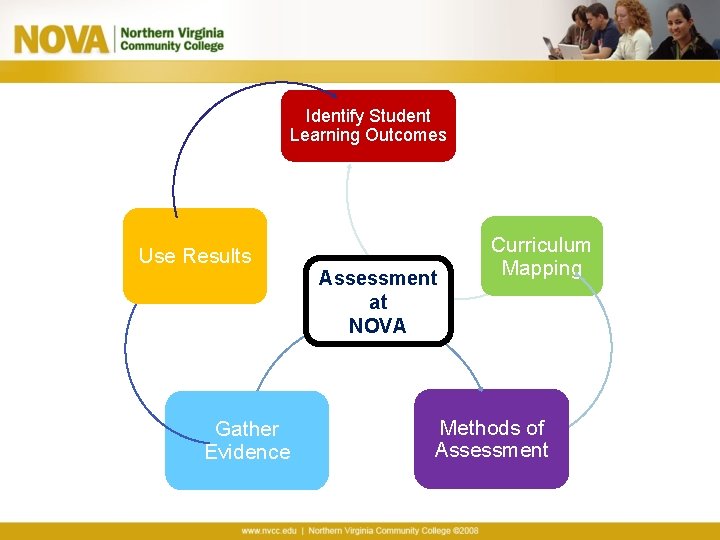 Identify Student Learning Outcomes Use Results Gather Evidence Assessment at NOVA Curriculum Mapping Methods