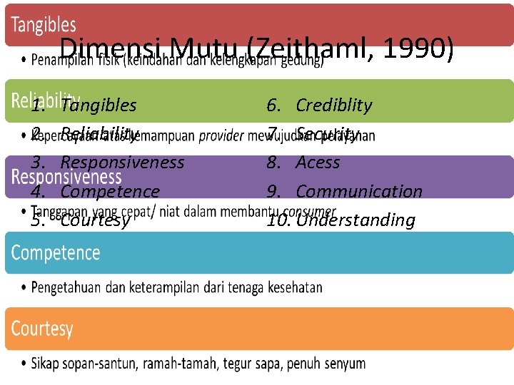 Dimensi Mutu (Zeithaml, 1990) 1. 2. 3. 4. 5. Tangibles Reliability Responsiveness Competence Courtesy