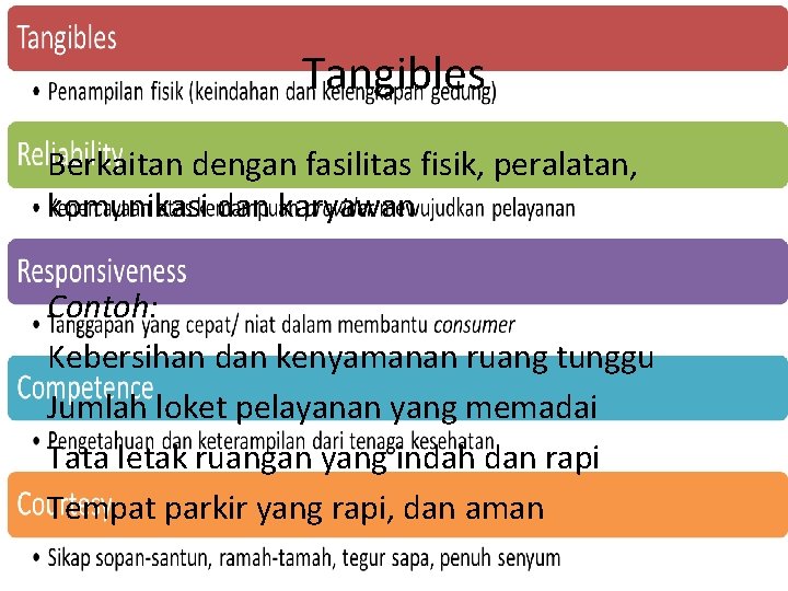 Tangibles Berkaitan dengan fasilitas fisik, peralatan, komunikasi dan karyawan Contoh: Kebersihan dan kenyamanan ruang