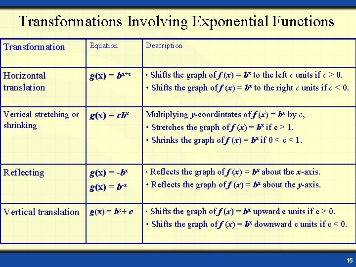 Transformations Involving Exponential Functions Transformation Equation Description Horizontal translation g(x) = bx+c • Shifts