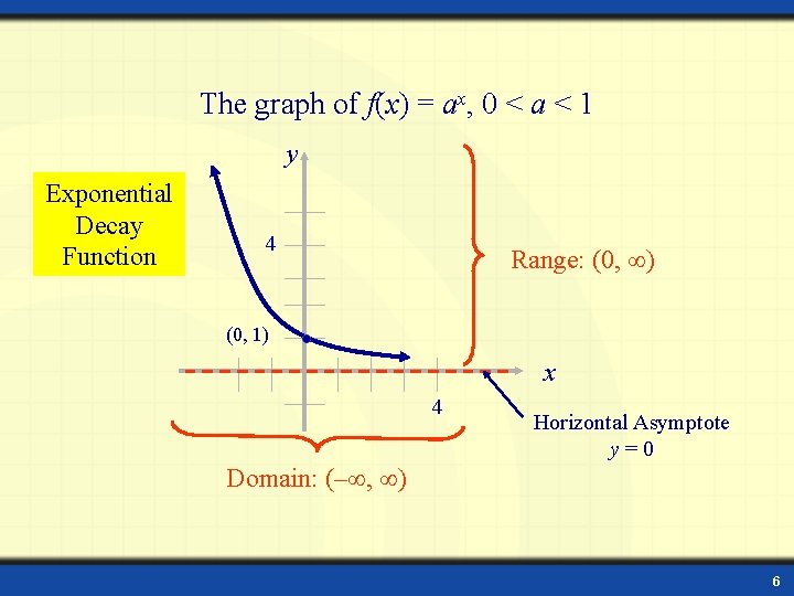 The graph of f(x) = ax, 0 < a < 1 y Exponential Decay