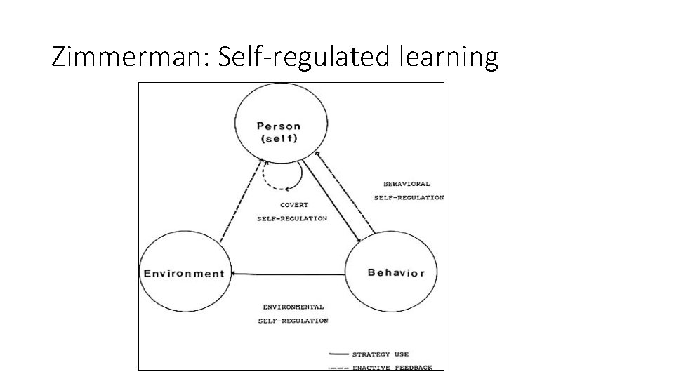 Zimmerman: Self-regulated learning 