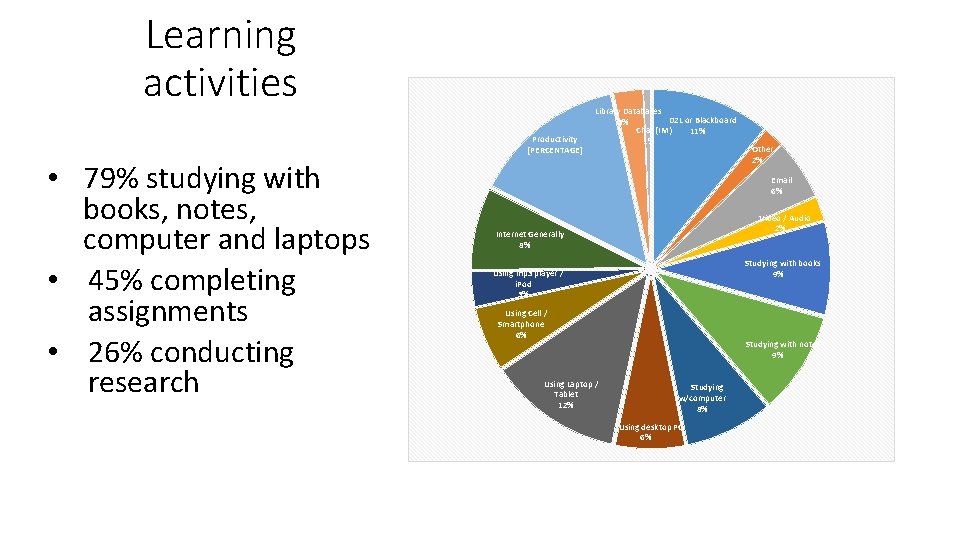 Learning activities Productivity [PERCENTAGE] • 79% studying with books, notes, computer and laptops •
