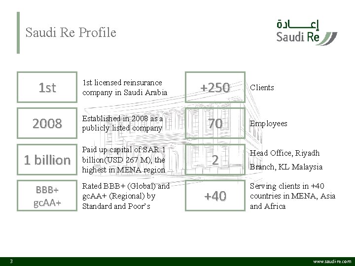 Saudi Re Profile 3 1 st licensed reinsurance company in Saudi Arabia +250 2008