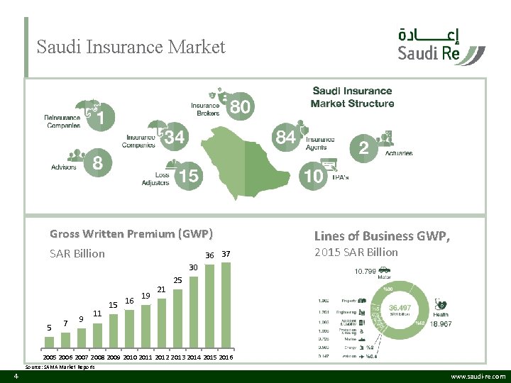 Thousands Saudi Insurance Market Gross Written Premium (GWP) SAR Billion 36 Lines of Business