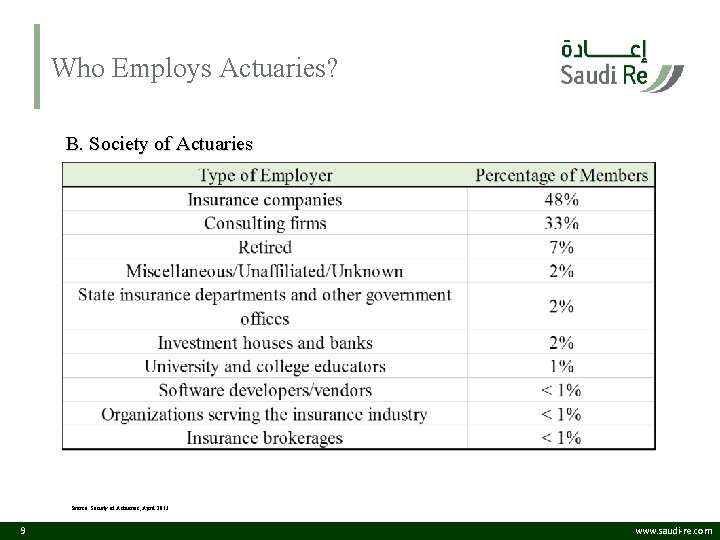 Who Employs Actuaries? B. Society of Actuaries Source: Society of Actuaries, April 2013 9