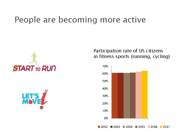 People are becoming more active Participation rate of US citizens in fitness sports (running,