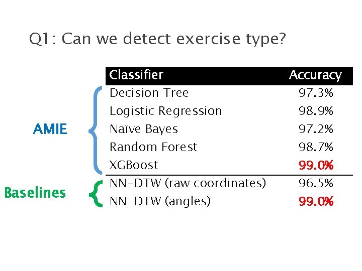 Q 1: Can we detect exercise type? AMIE Baselines Classifier Decision Tree Logistic Regression