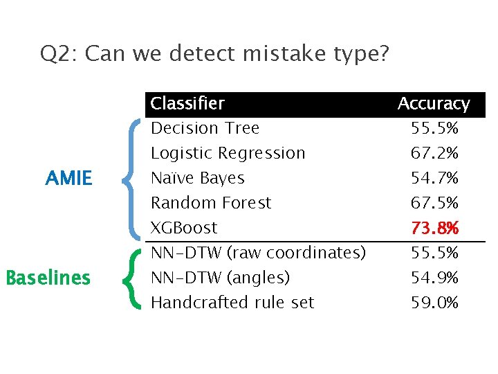 Q 2: Can we detect mistake type? AMIE Baselines Classifier Decision Tree Logistic Regression