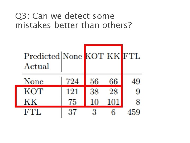 Q 3: Can we detect some mistakes better than others? 