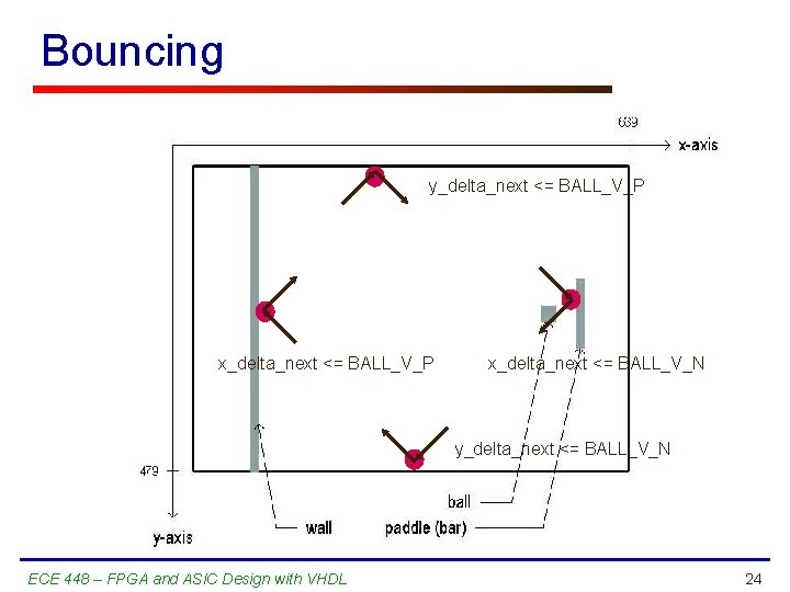 Bouncing y_delta_next <= BALL_V_P x_delta_next <= BALL_V_N y_delta_next <= BALL_V_N ECE 448 – FPGA
