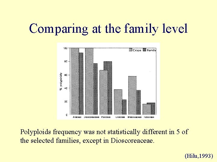 Comparing at the family level Polyploids frequency was not statistically different in 5 of