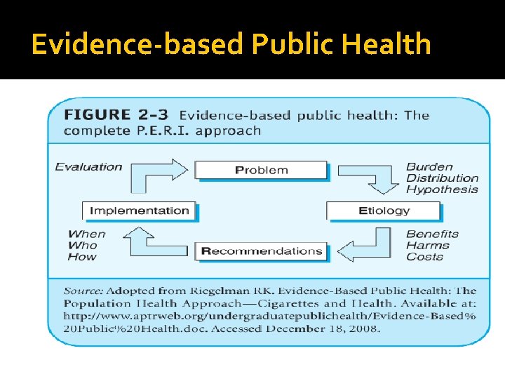 Evidence-based Public Health 