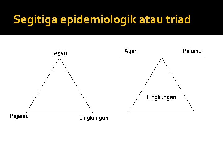 Segitiga epidemiologik atau triad Agen Pejamu Lingkungan 