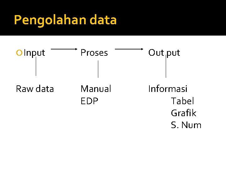 Pengolahan data Input Proses Out put Raw data Manual EDP Informasi Tabel Grafik S.