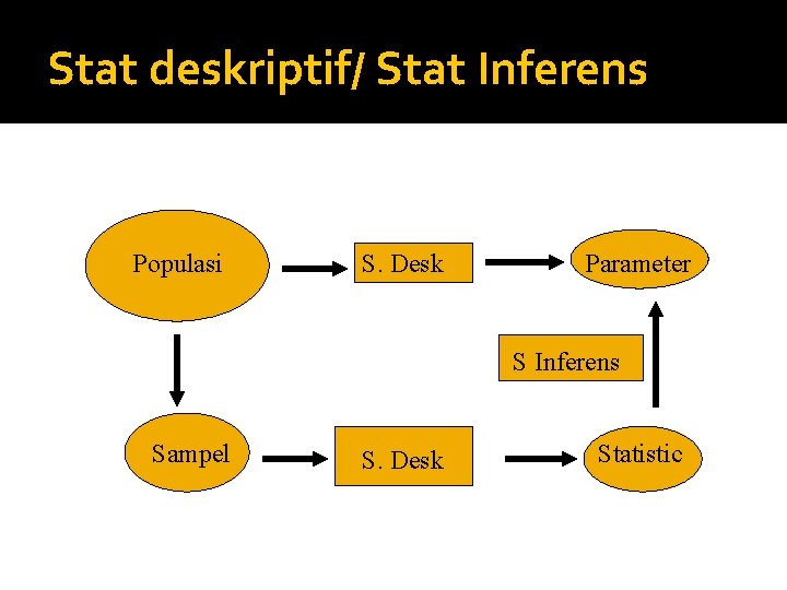 Stat deskriptif/ Stat Inferens Populasi S. Desk Parameter S Inferens Sampel S. Desk Statistic