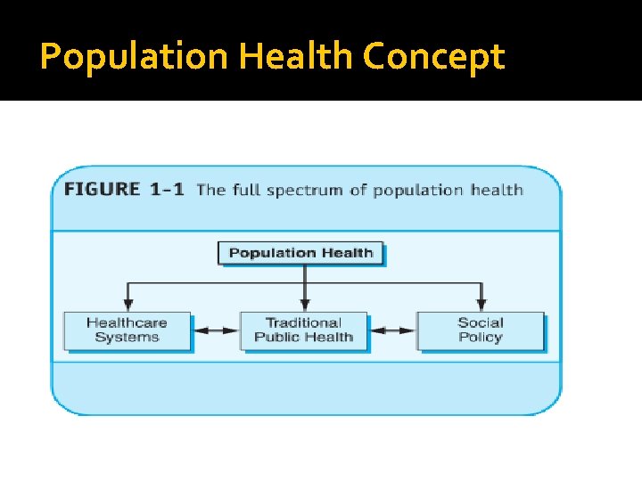 Population Health Concept 