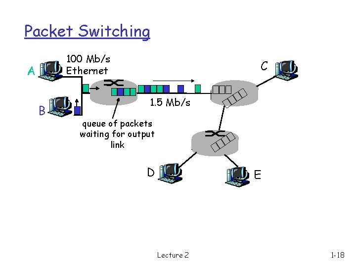 Packet Switching 100 Mb/s Ethernet A B C 1. 5 Mb/s queue of packets