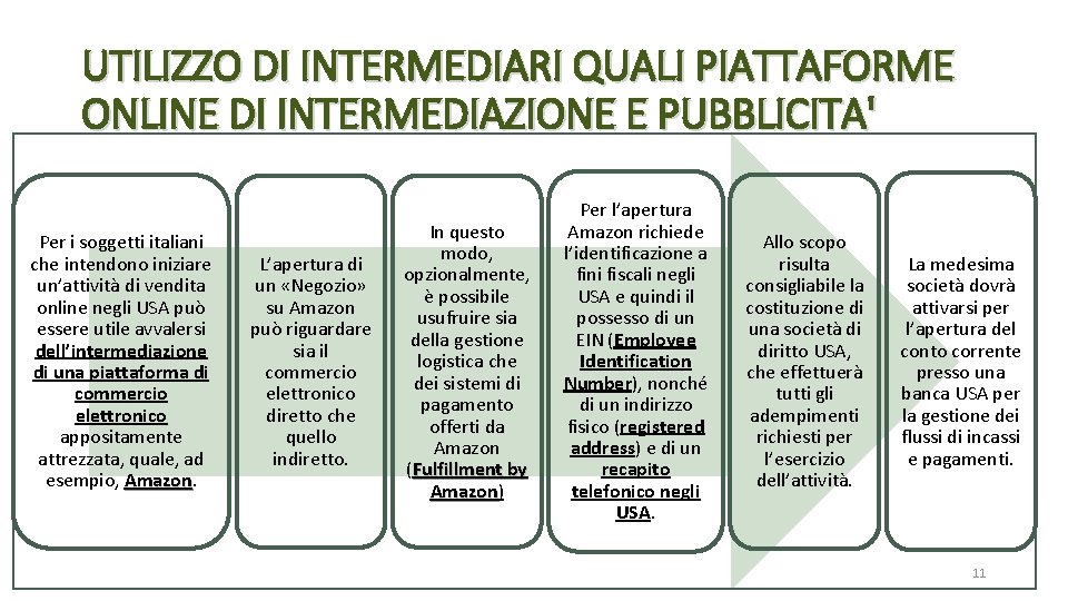 UTILIZZO DI INTERMEDIARI QUALI PIATTAFORME ONLINE DI INTERMEDIAZIONE E PUBBLICITA' Per i soggetti italiani