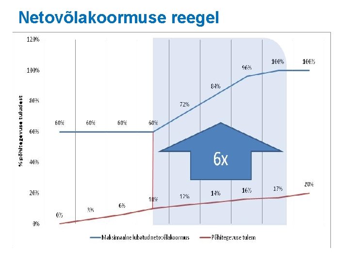 Netovõlakoormuse reegel 