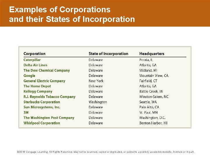 Examples of Corporations and their States of Incorporation © 2016 Cengage Learning. All Rights