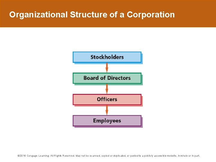 Organizational Structure of a Corporation © 2016 Cengage Learning. All Rights Reserved. May not