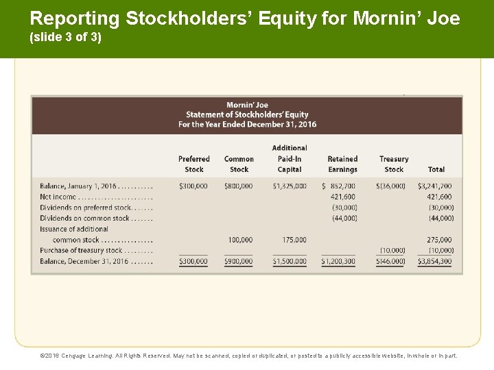Reporting Stockholders’ Equity for Mornin’ Joe (slide 3 of 3) © 2016 Cengage Learning.