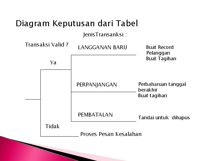 Diagram Keputusan dari Tabel Jenis. Transanksi : Transaksi Valid ? LANGGANAN BARU Buat Record