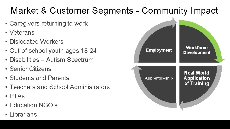 Market & Customer Segments - Community Impact • • • Caregivers returning to work