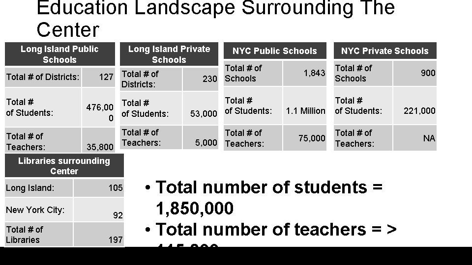 Education Landscape Surrounding The Center Long Island Public Schools Total # of Districts: Long