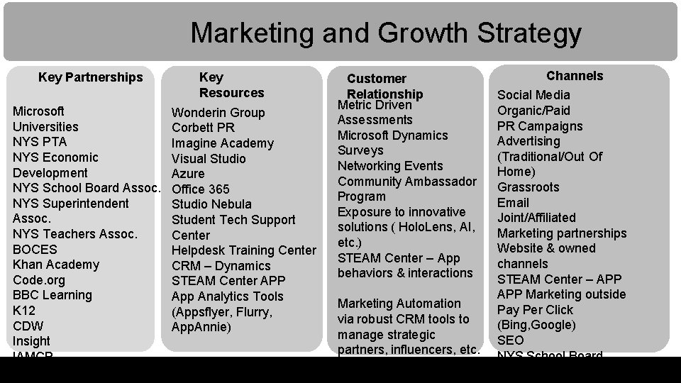Marketing and Growth Strategy Key Partnerships Microsoft Universities NYS PTA NYS Economic Development NYS