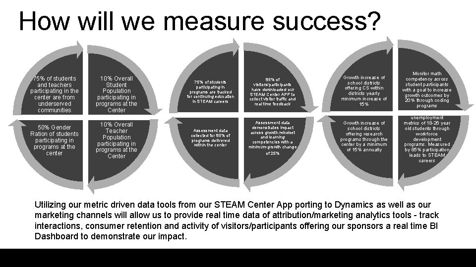 How will we measure success? 75% of students and teachers participating in the center
