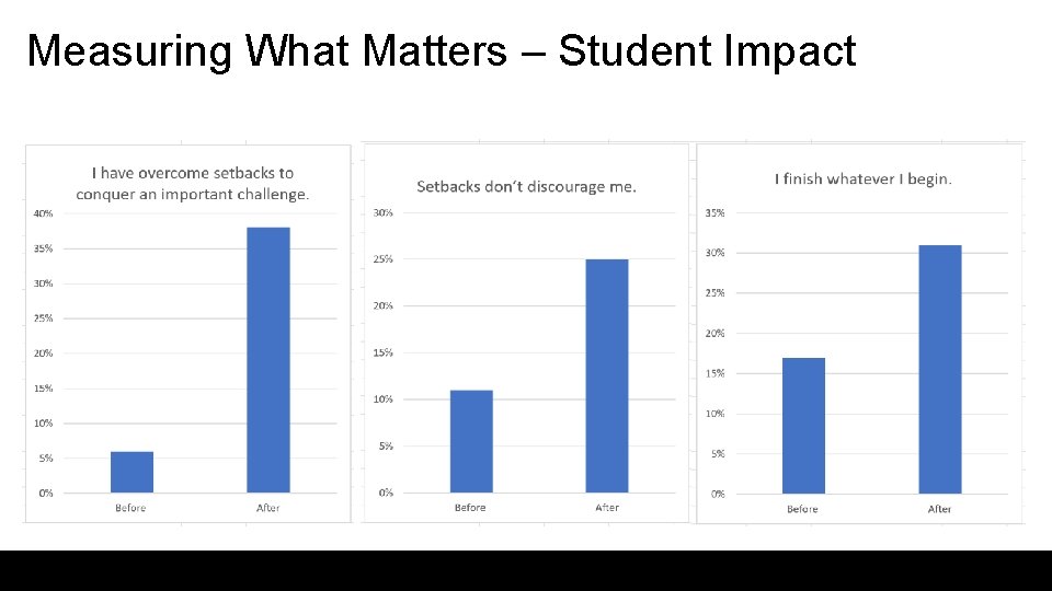Measuring What Matters – Student Impact 6 