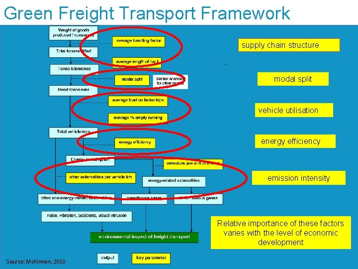 Green Freight Transport Framework supply chain structure modal split vehicle utilisation energy efficiency emission