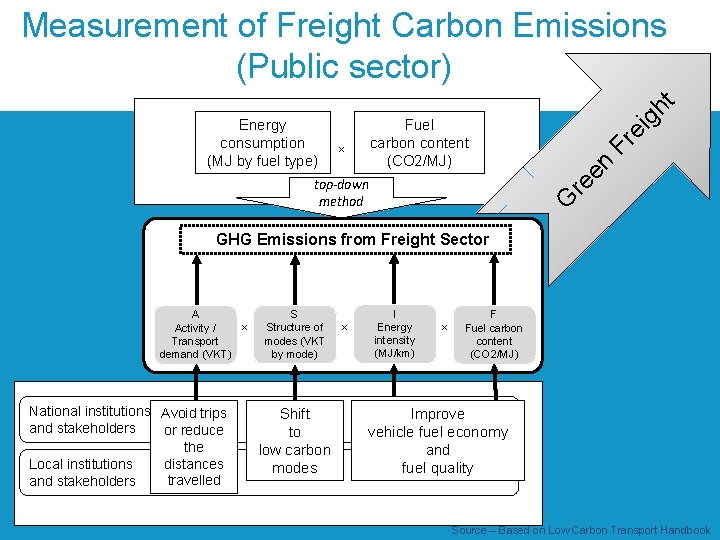 Measurement of Freight Carbon Emissions (Public sector) Energy consumption (MJ by fuel type) Fuel